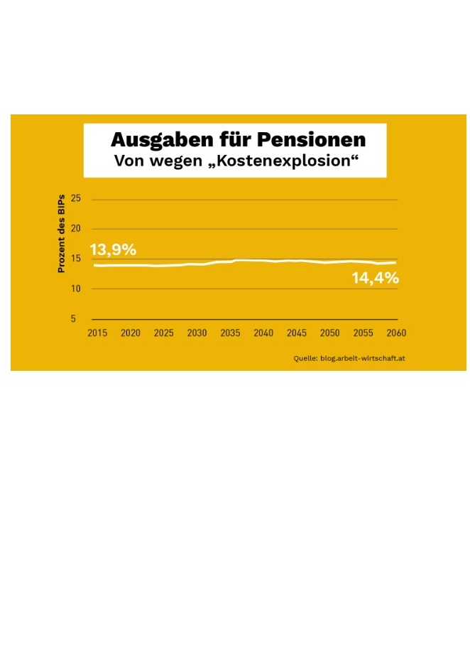 Pensionen sicher!