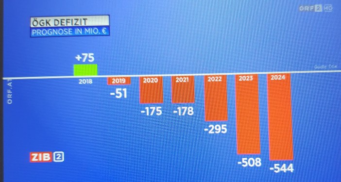 ÖGK Defizit